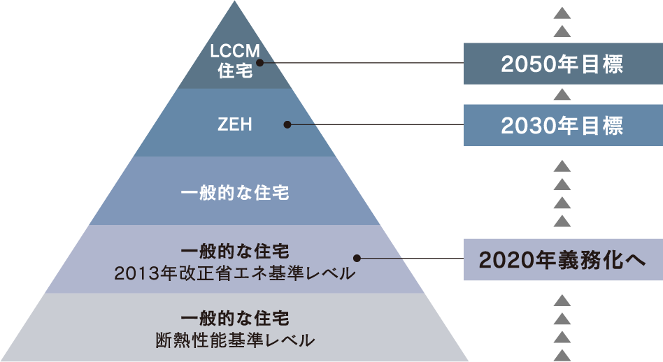 ZEHのさらに先をゆくLCCM住宅とは