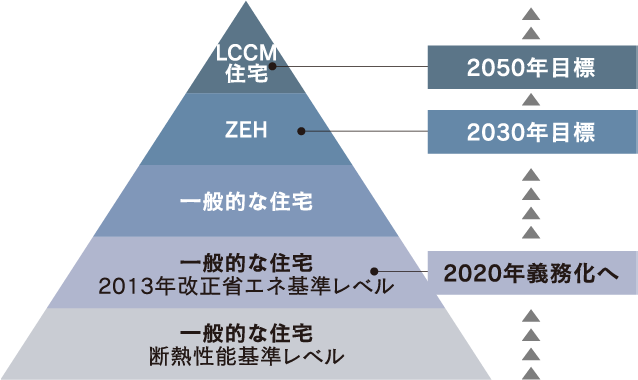 ZEHのさらに先をゆくLCCM住宅とは